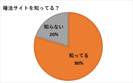 婚活サイトの認知度調査結果