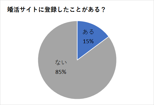 婚活サイトの利用調査