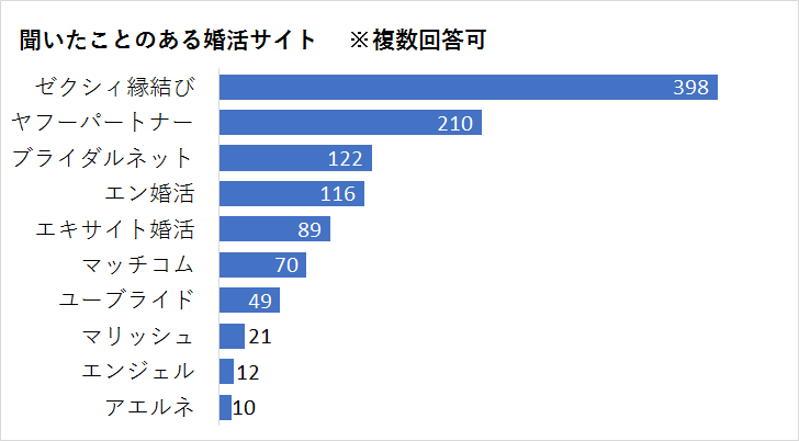 婚活サイトの認知度調査